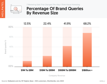 Percentage Of Brand Queries By Revenue Size