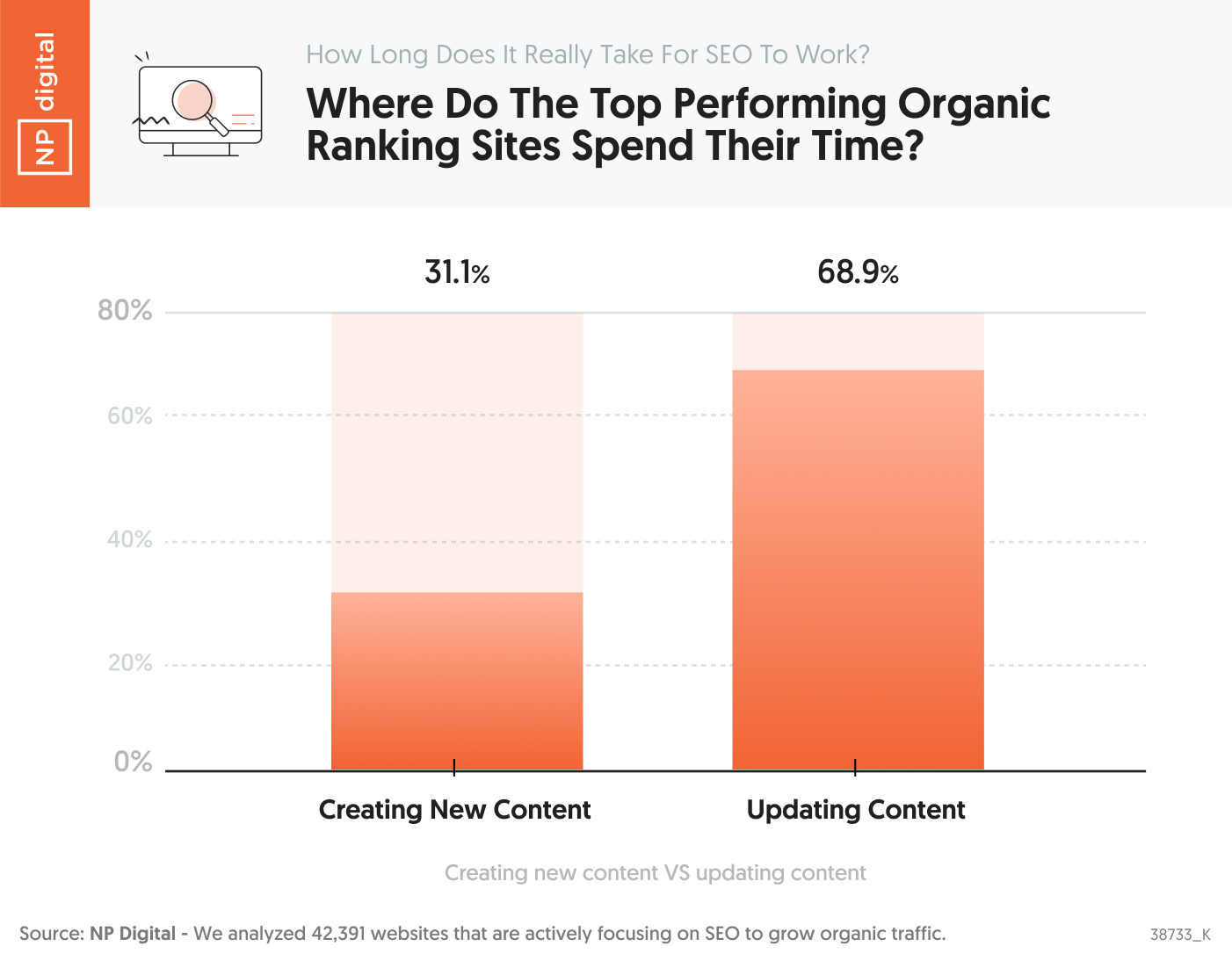 Where Do The Top Performing Organic Ranking Sites Spend Their Time?