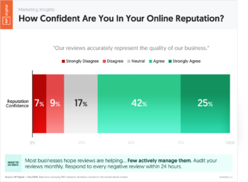 How Confident Are You In Your Online Reputation?