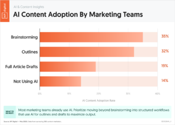 AI Content Adoption By Marketing Teams