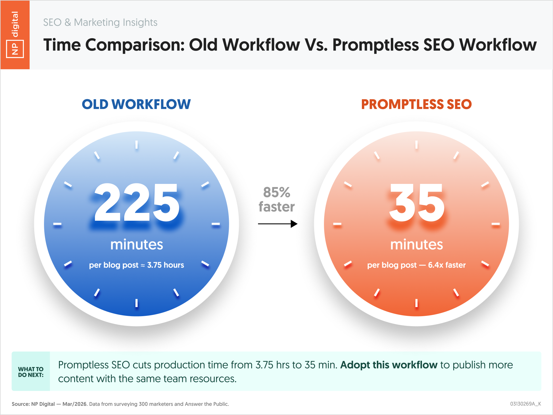 Time Comparison: Old Workflow Vs. Promptless SEO Workflow