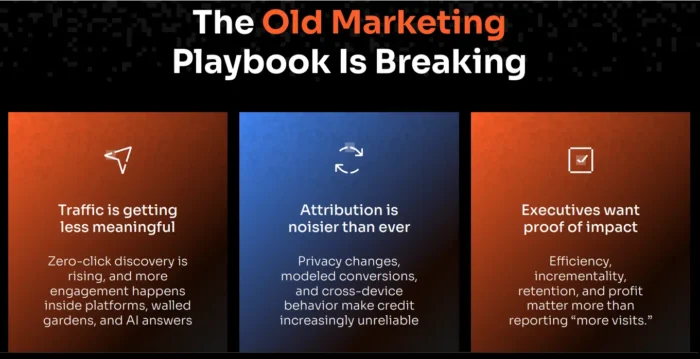 Three-panel infographic from NP Digital showing why the old marketing playbook is breaking: declining traffic relevance, attribution noise, and growing executive demand for proof of business impact.