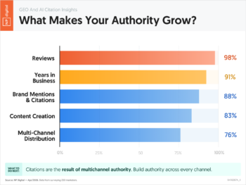 What Makes Your Authority Grow?