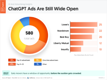 ChatGPT Ads Are Still Wide Open