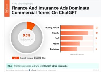 Finance And Insurance Ads Dominate Commercial Terms On ChatGPT