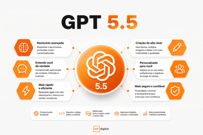 infográfico apresentado o funcionamento do GPT 5.5
